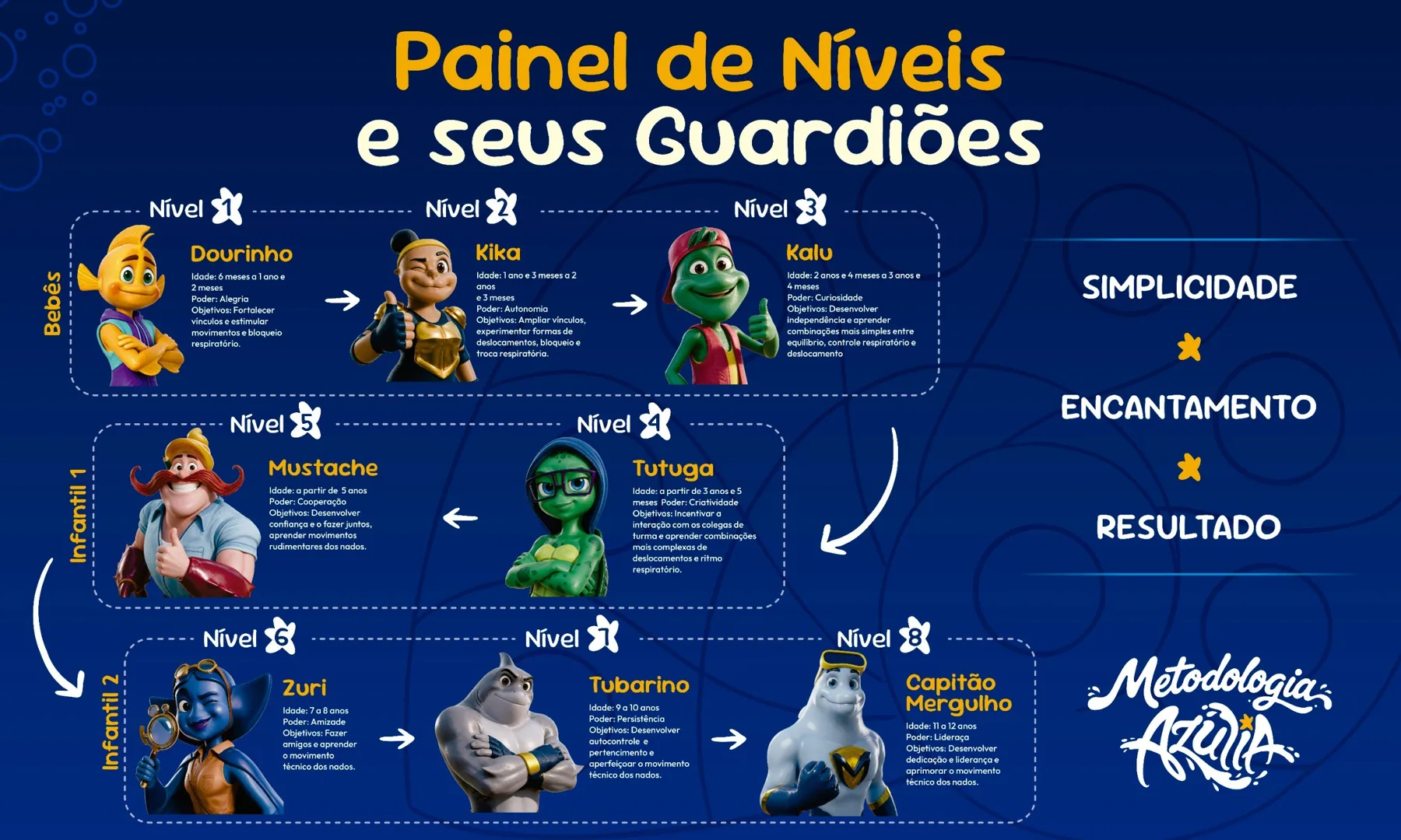 Painel de Níveis da Metodologia Azulia com os 8 guardiões